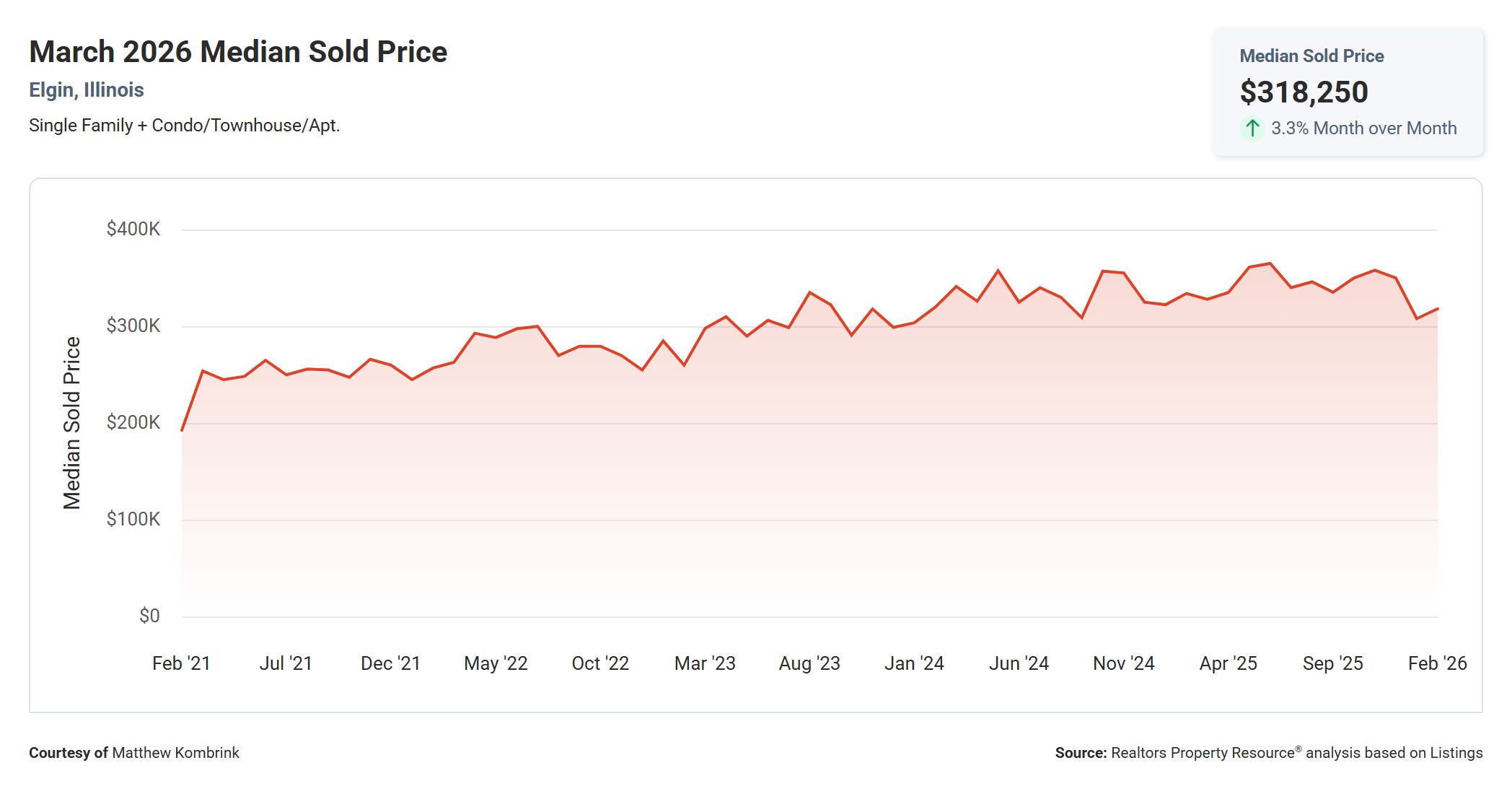 March 2026 Median Sold Price in Elgin IL