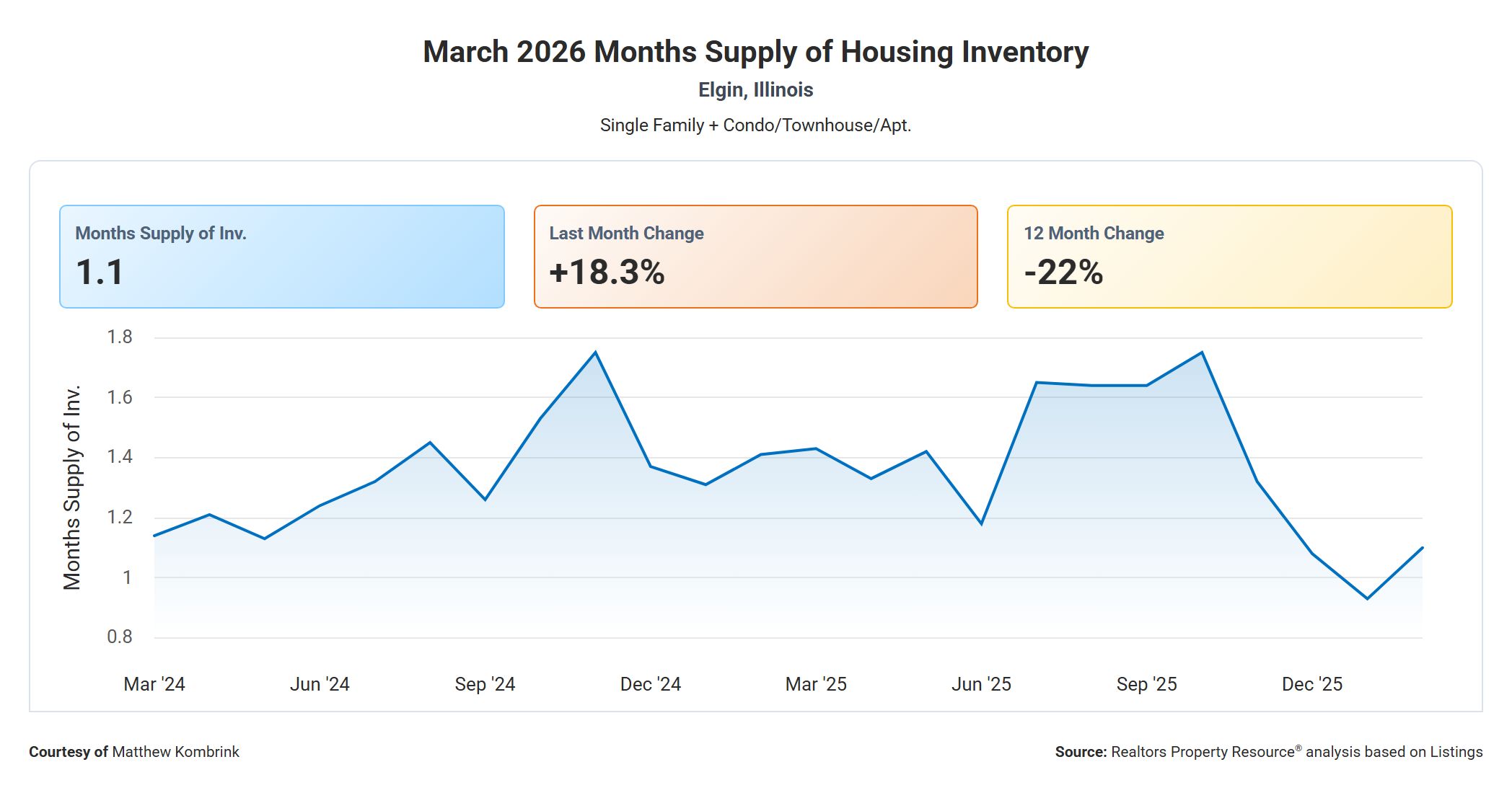 March 2026 Months Supply of Housing Inventory in Elgin IL