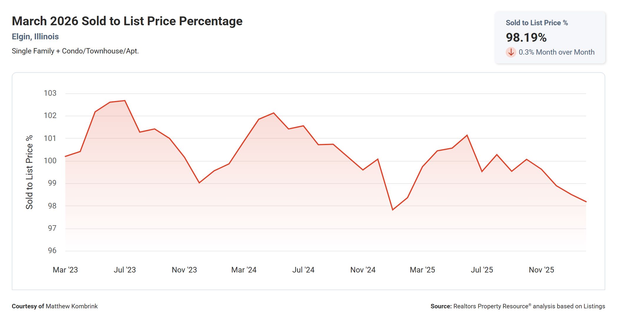 March 2026 Sold to List Price Percentage in Elgin IL