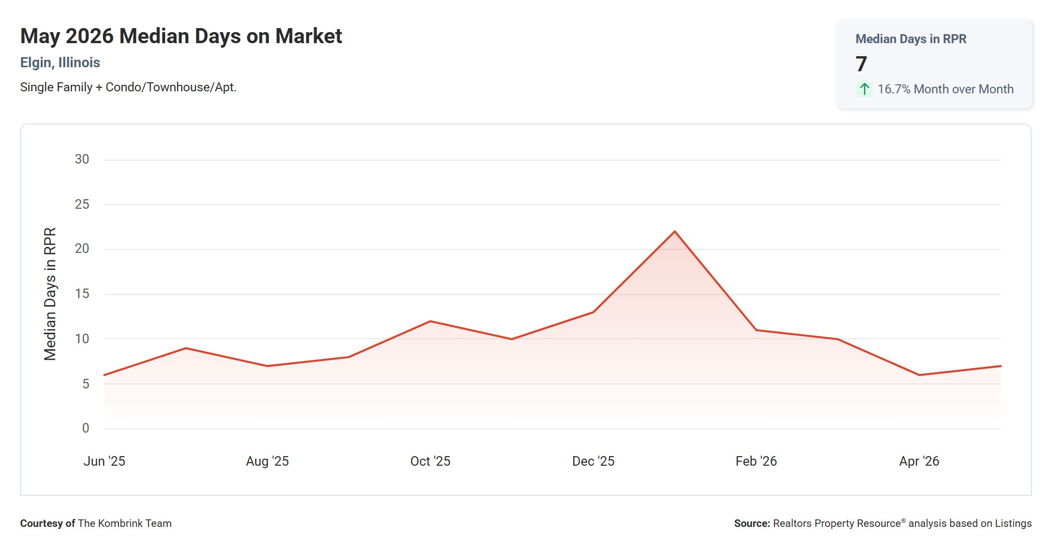 May 2026 Median Days on Market in Elgin, Illinois