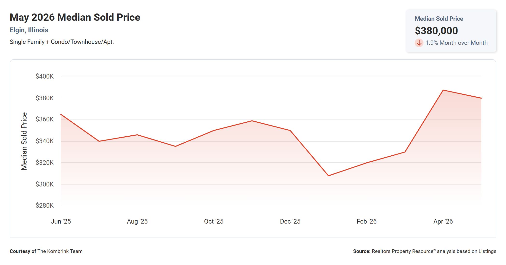 May 2026 Median Sold Price in Elgin, Illinois