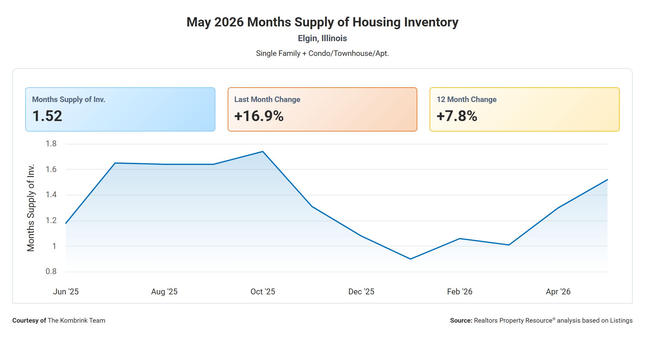 May 2026 Months Supply of Housing Inventory in Elgin, Illinois