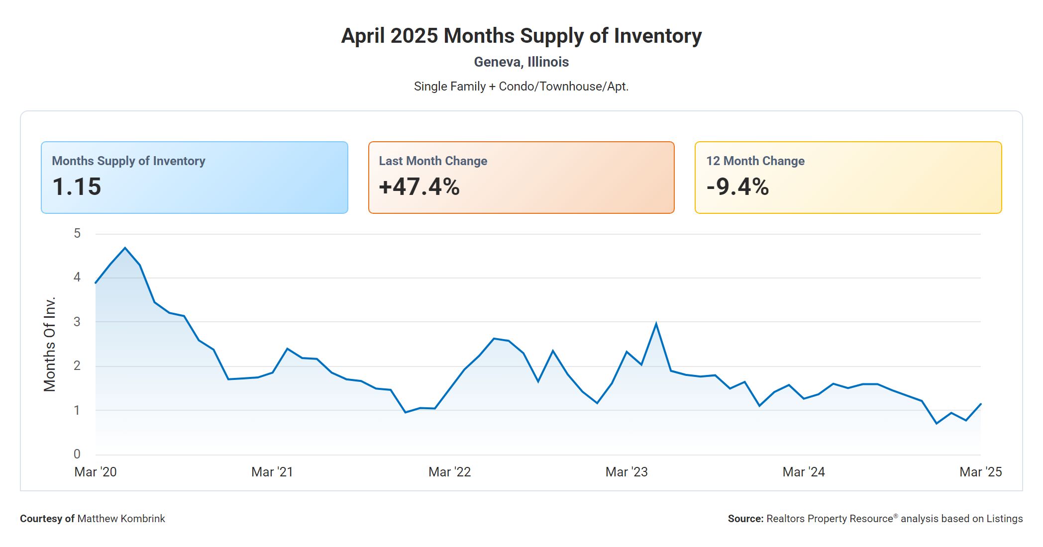 April 2025 Months Supply of Housing Inventory in Geneva, Illinois