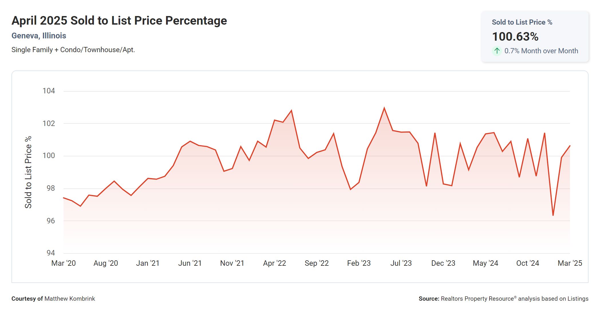 April 2025 Sold to List Price Percentage in Geneva Illinois