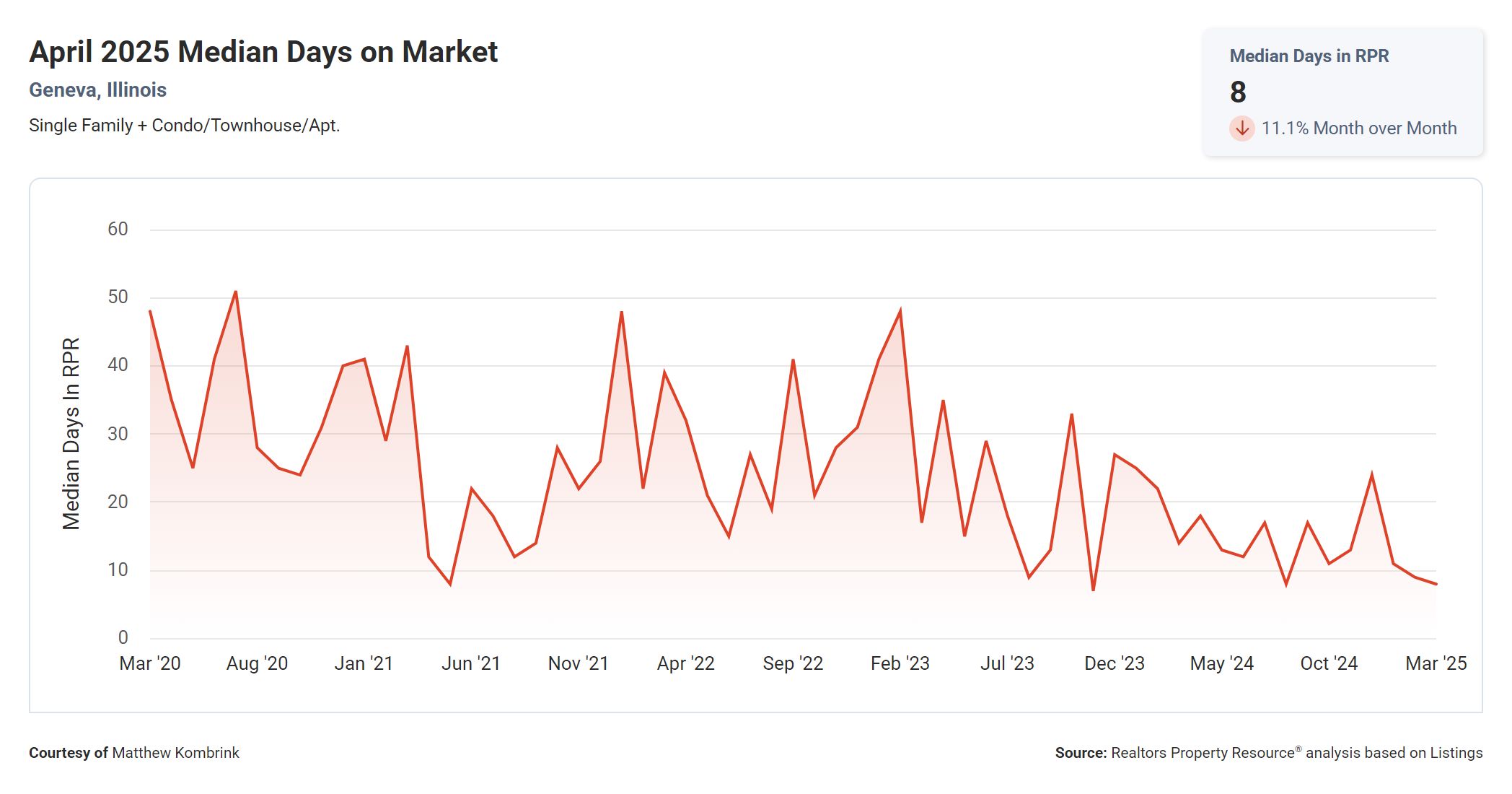 April 2025 Median Days on Market in Geneva Illinois