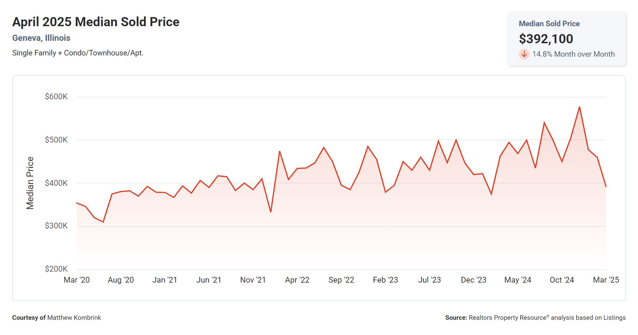 April 2025 Median Sold Price in Geneva Illinois