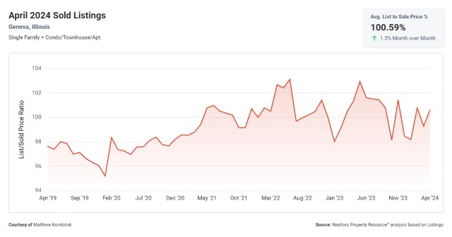 Average List to Sale Price Percentage for Geneva IL Homes May 2024