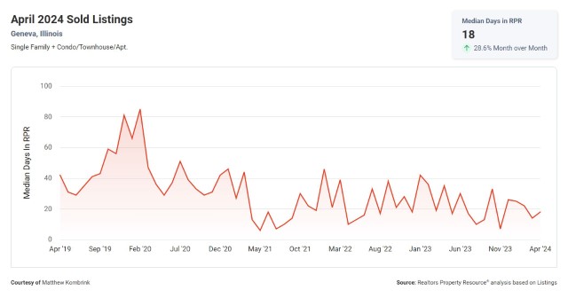 Median Days on the Market for Homes in Geneva IL May 2024