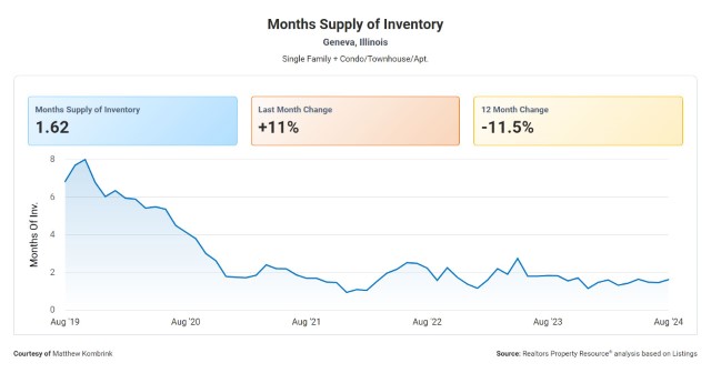 Months Supply of Housing Inventory in Geneva IL for September 2024