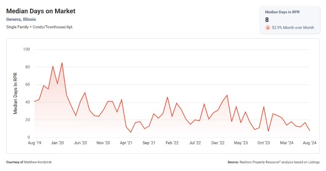 Median days on market in Geneva IL for September 2024