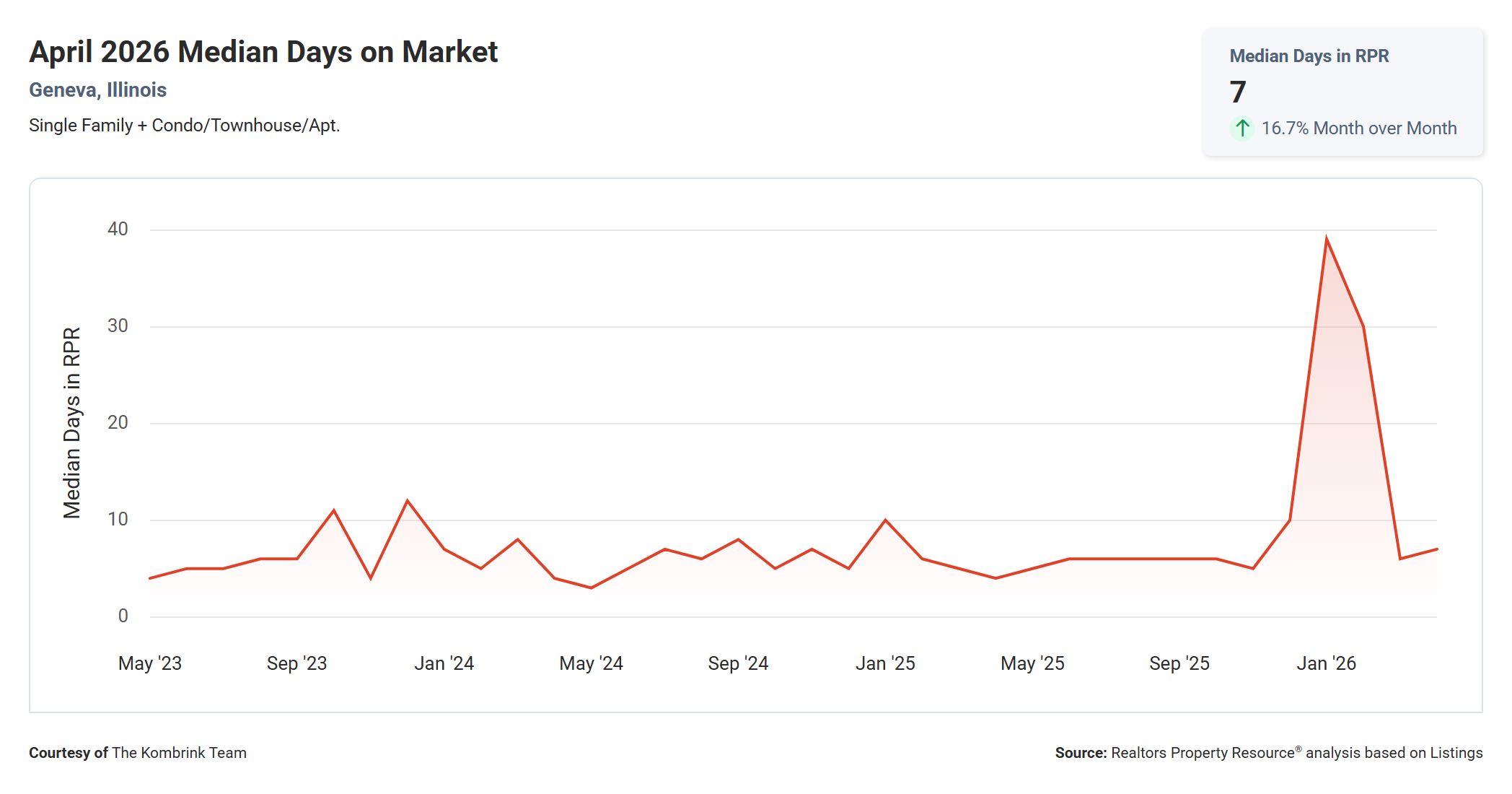 April 2026 Median Days on Market in Geneva IL