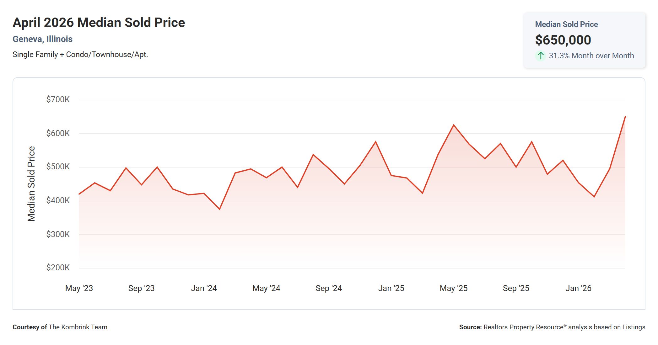 April 2026 Median Sold Price in Geneva IL