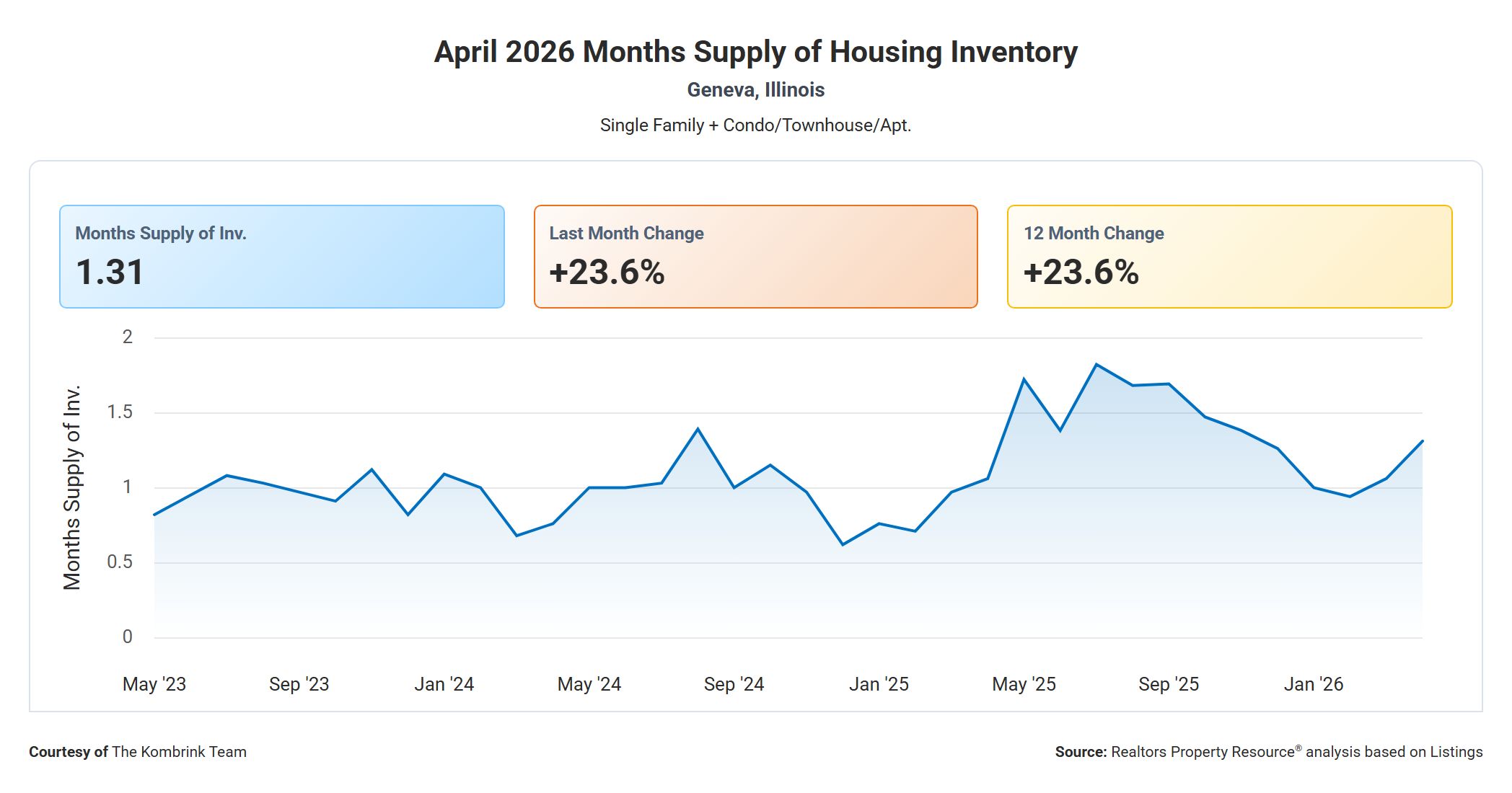 April 2026 Months Supply of Housing Inventory in Geneva IL