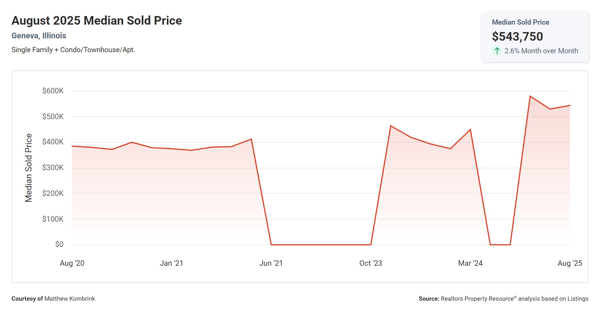August 2025 Median Sold Price Geneva IL