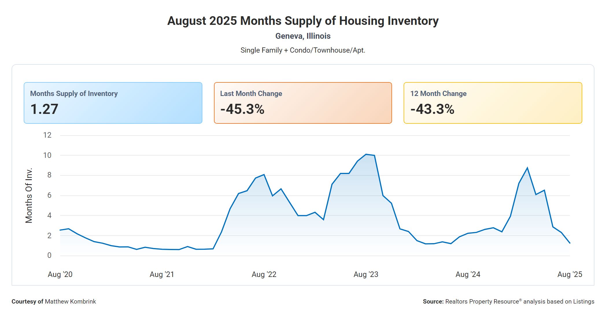 August 2025 Months Supply of Housing Inventory Geneva IL