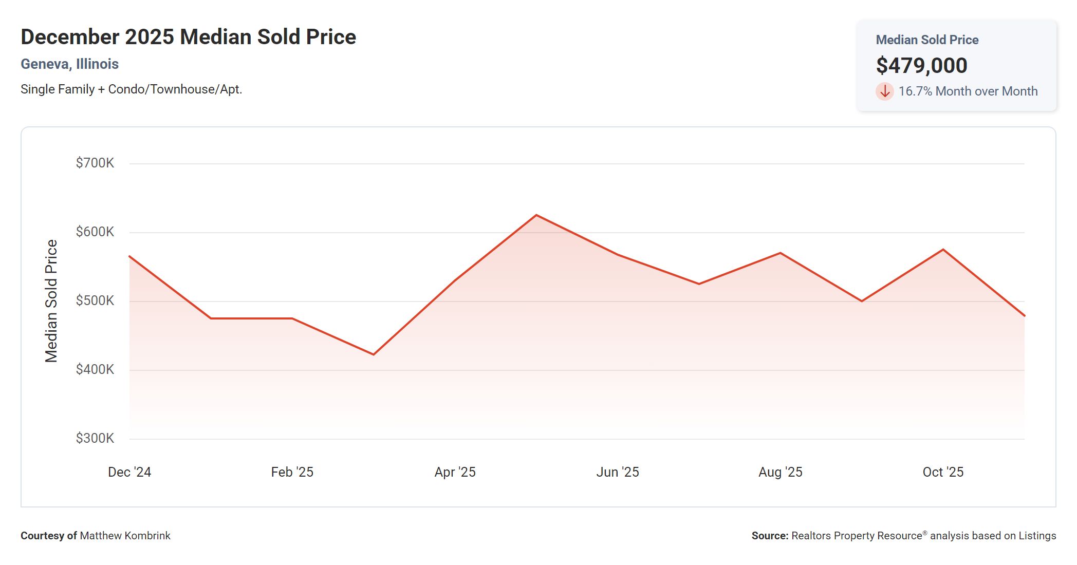 December 2025 Median Sold Price in Geneva Illinois