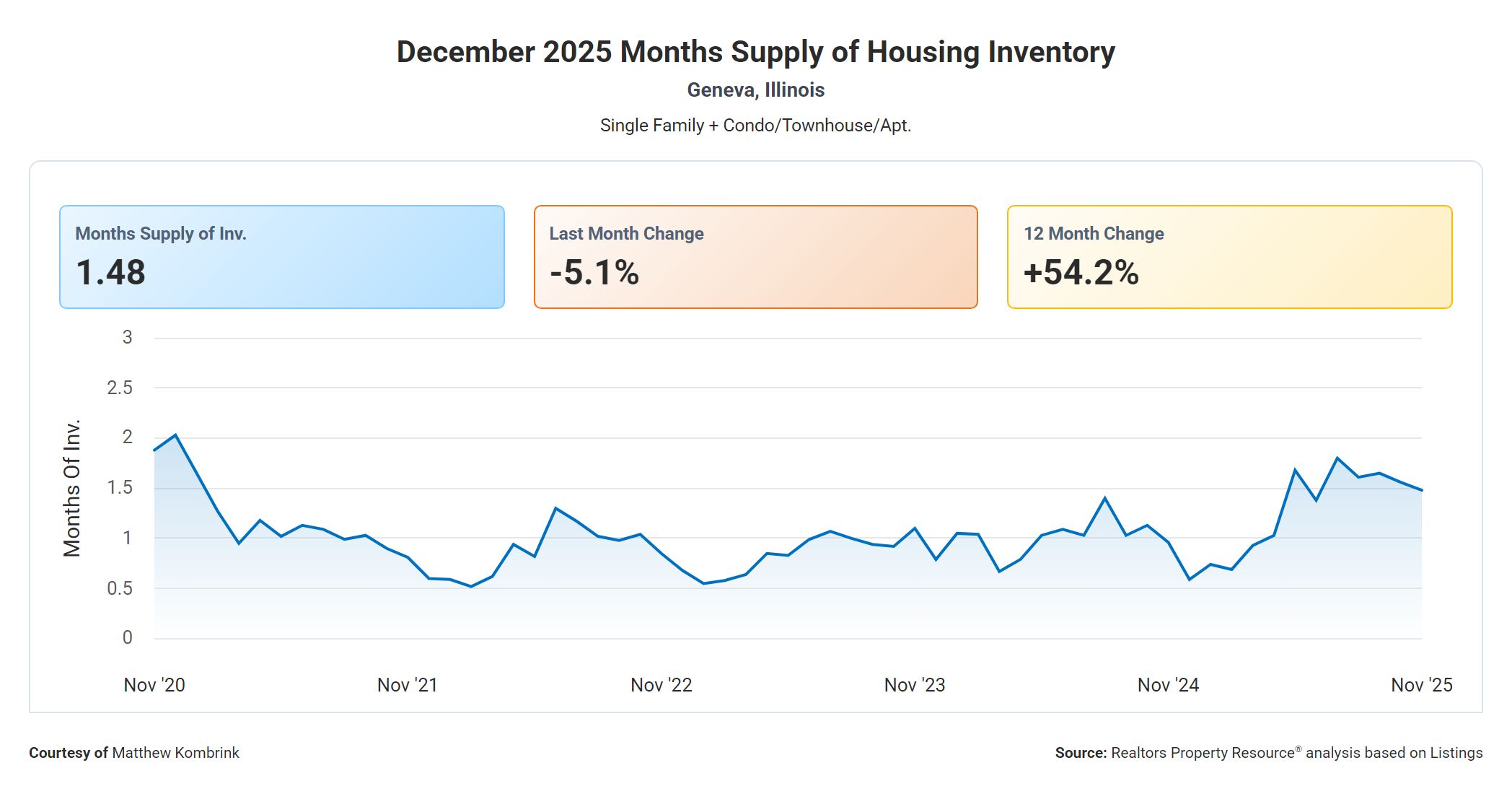 December 2025 Months Supply of Housing Inventory in Geneva Illinois