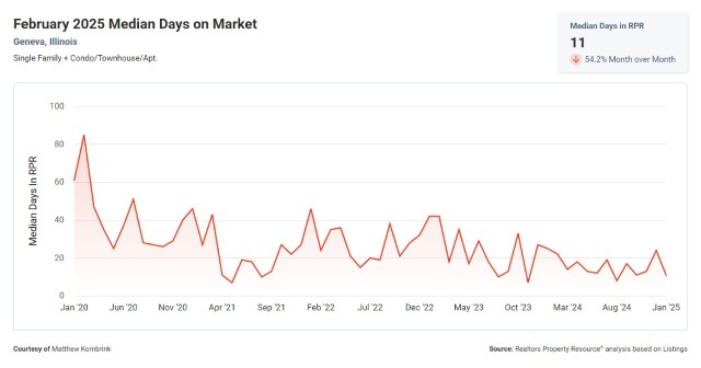 February 2025 Median Sold Price Geneva IL