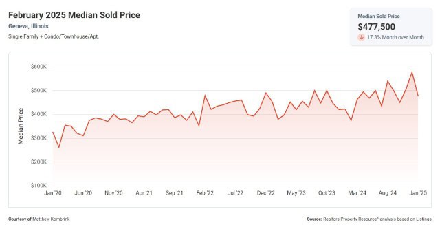 February 2025 Median Sold Price Geneva IL