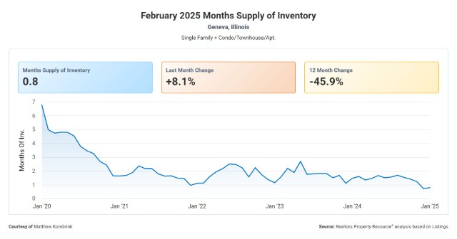 February 2025 Months Supply of Inventory Geneva IL