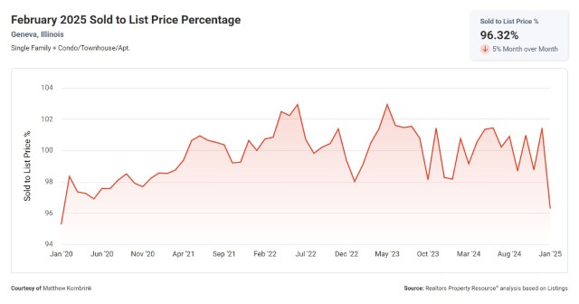 February 2025 Sold to List Price Percentage Geneva IL