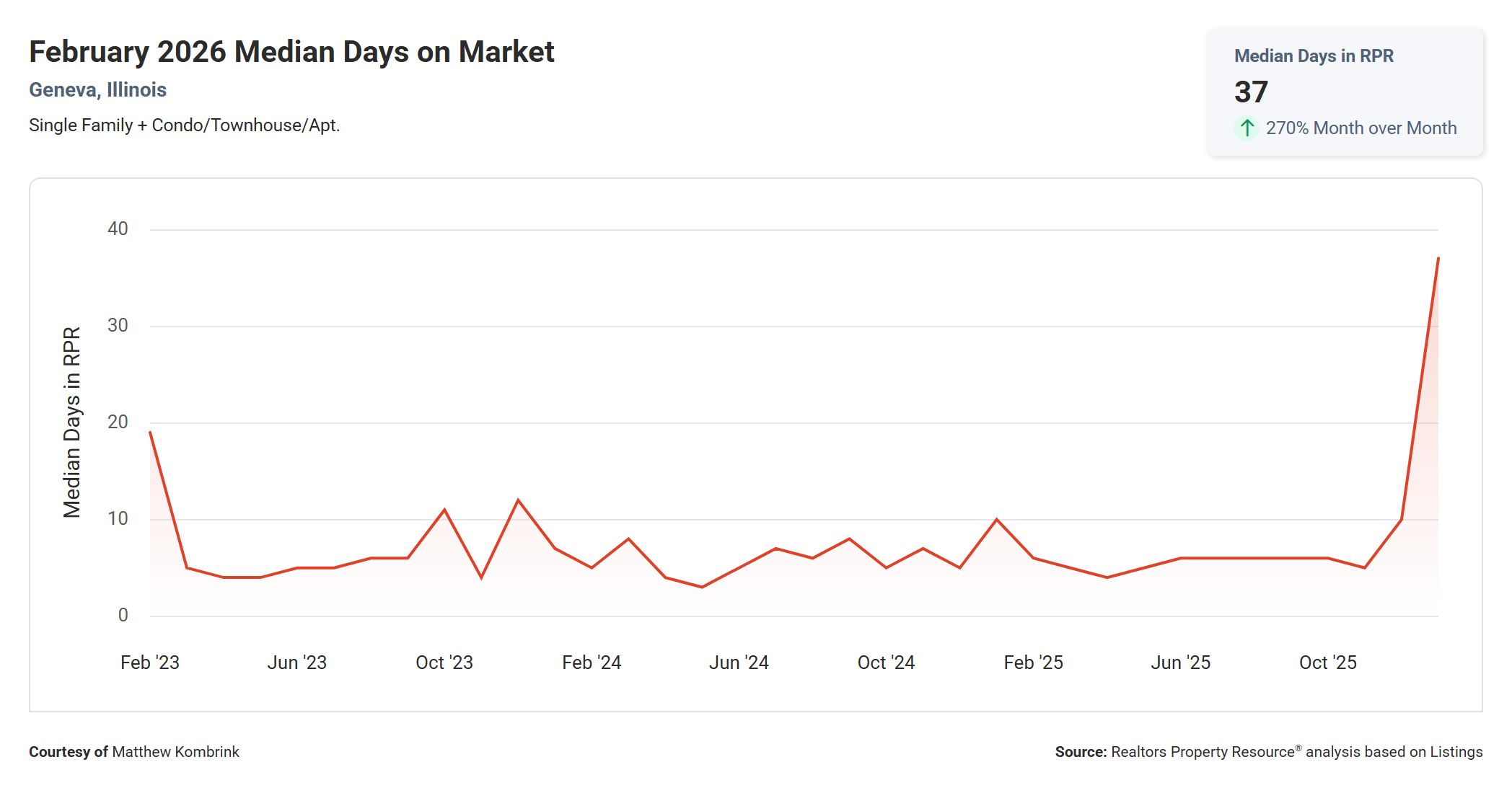 February 2026 Median Days on Market in Geneva Illinois