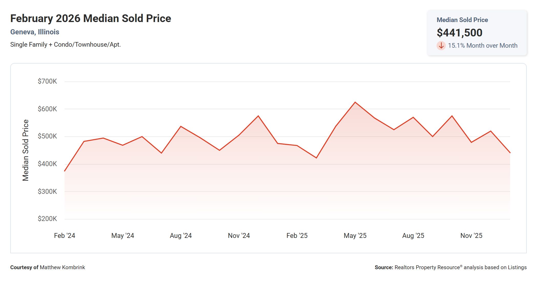 February 2026 Median Sold Price in Geneva IL