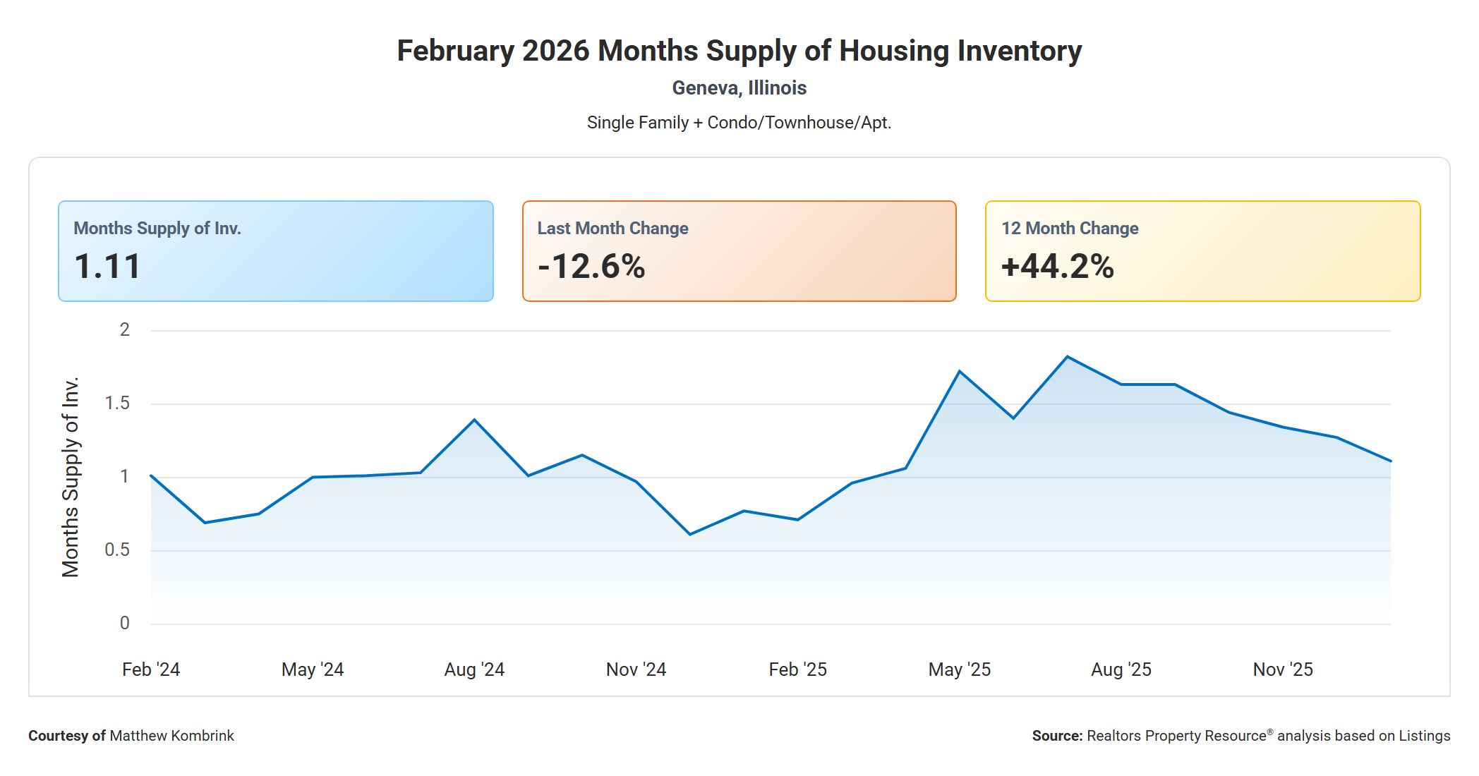 February 2026 Months Supply of Housing Inventory in Geneva, Illinois