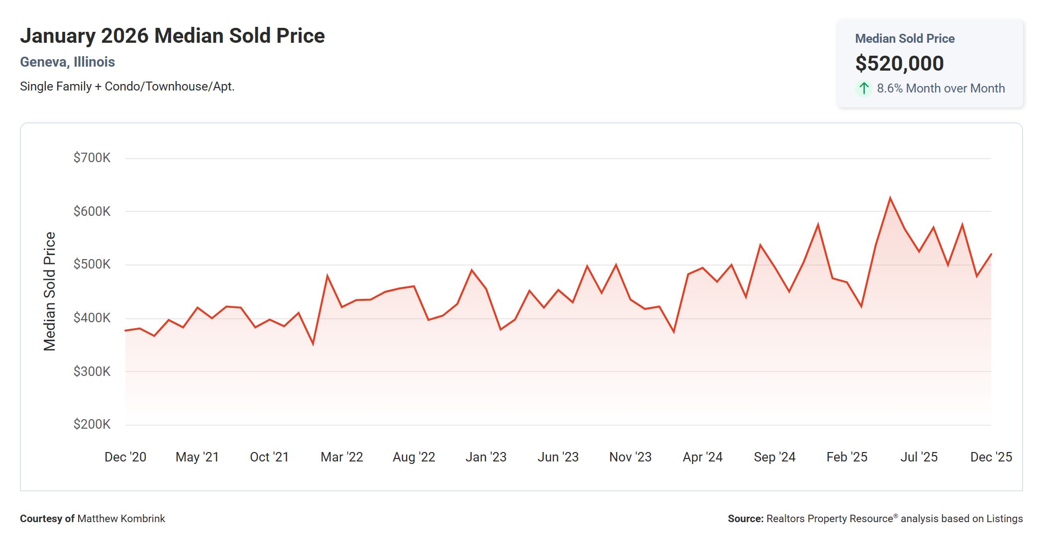 January 2026 Median Sold Price in Geneva IL