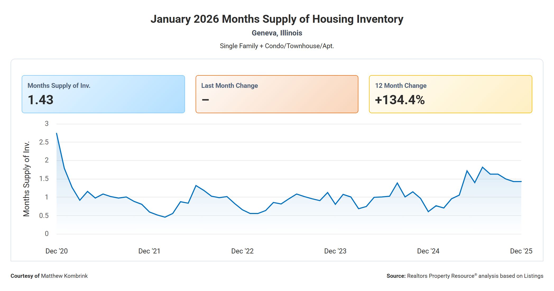 January 2026 Months Supply of Housing Inventory in Geneva IL