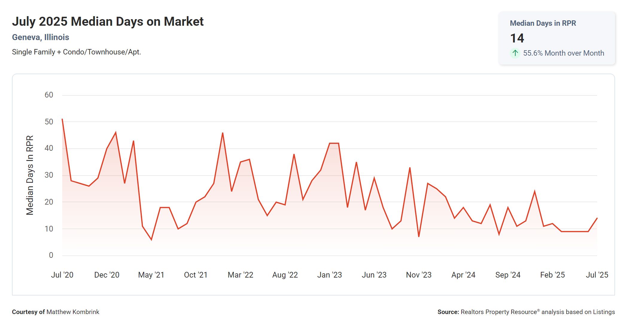 July 2025 Median Days on Market in Geneva IL