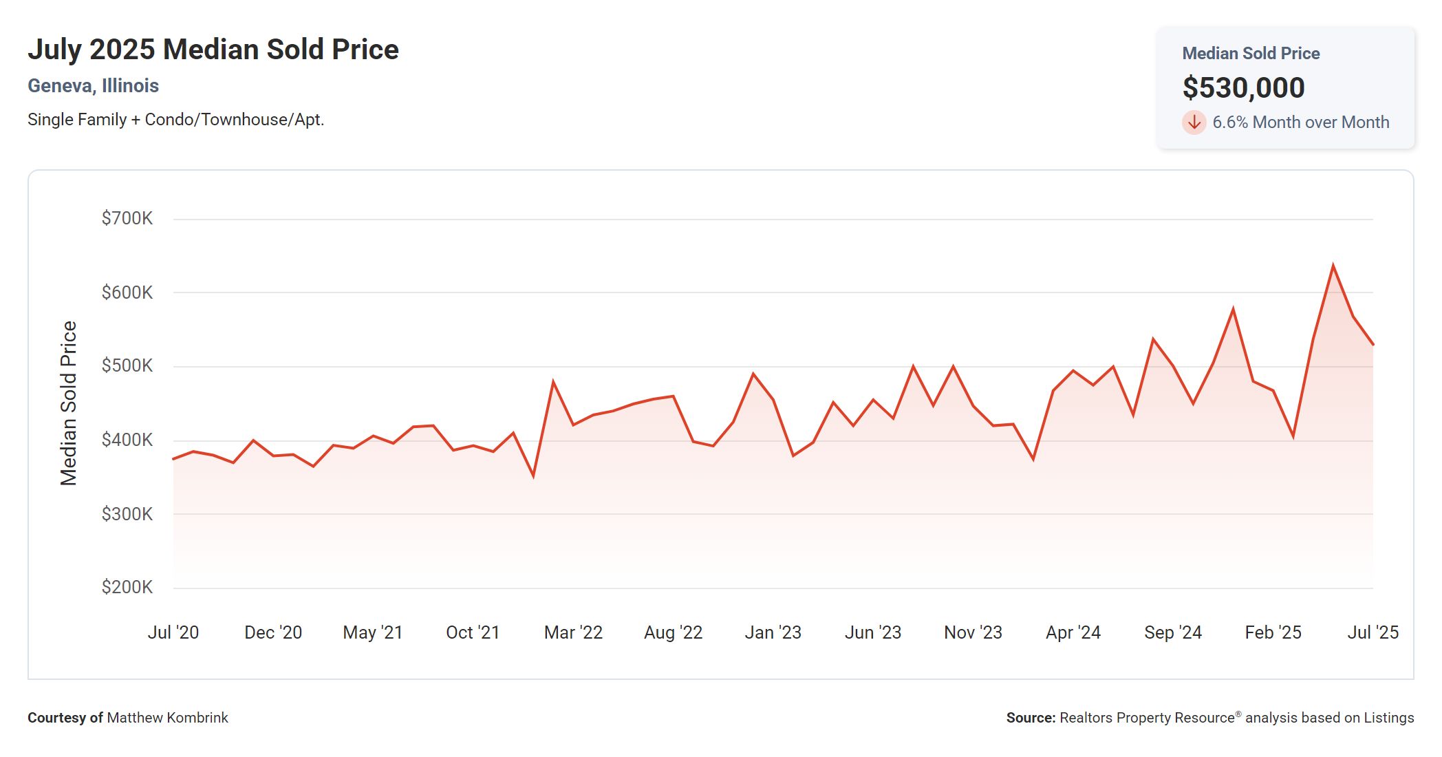 July 2025 Median Sold Price in Geneva IL