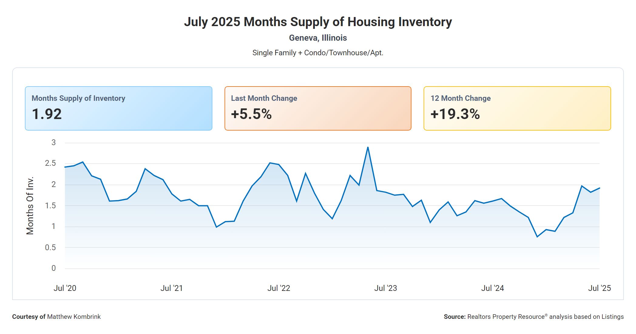 July 2025 Months Supply of Housing Inventory in Geneva IL