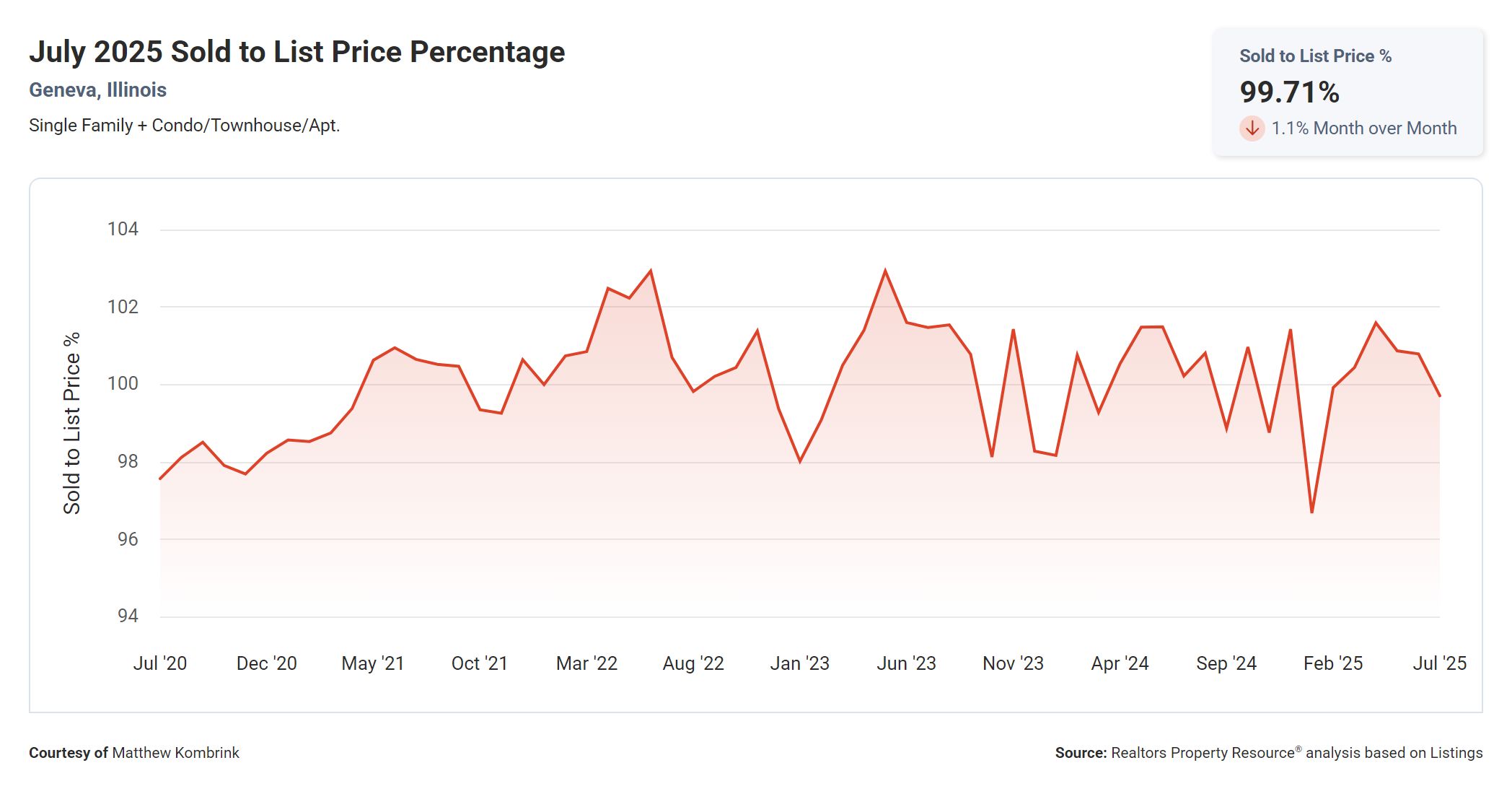July 2025 Sold to List Price Percentage in Geneva IL