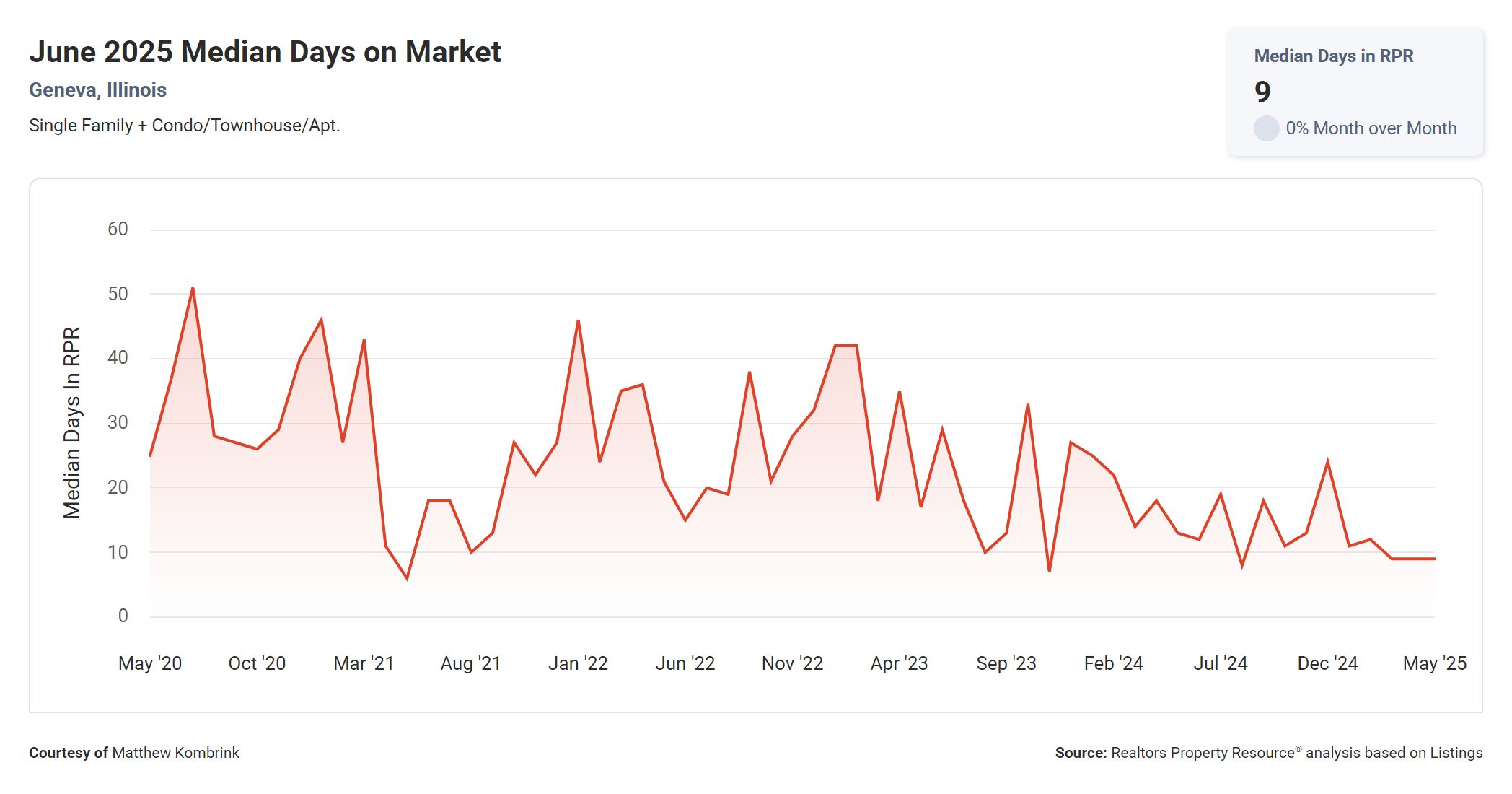 June 2025 Median Days on Market Geneva IL