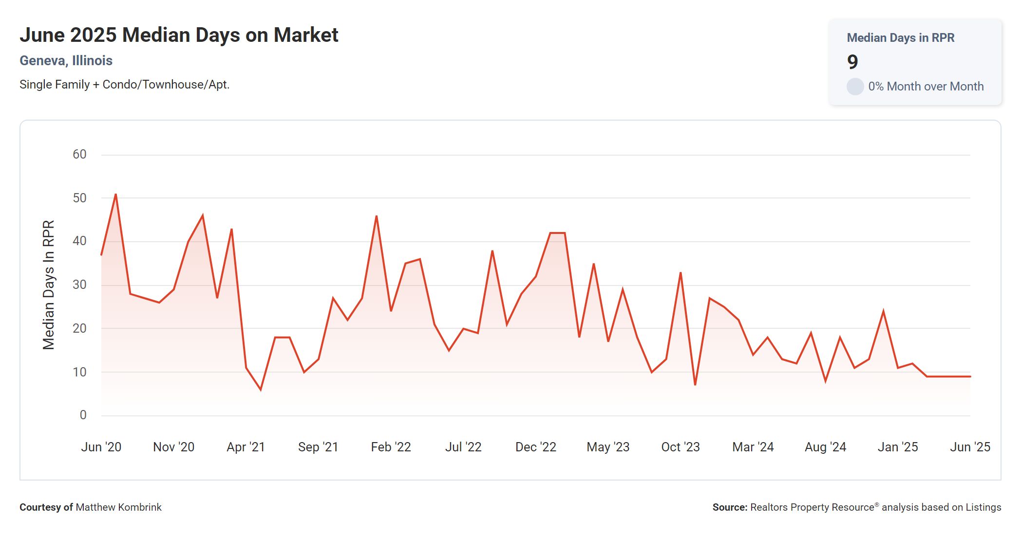 June 2025 Median Days on Market in Geneva IL