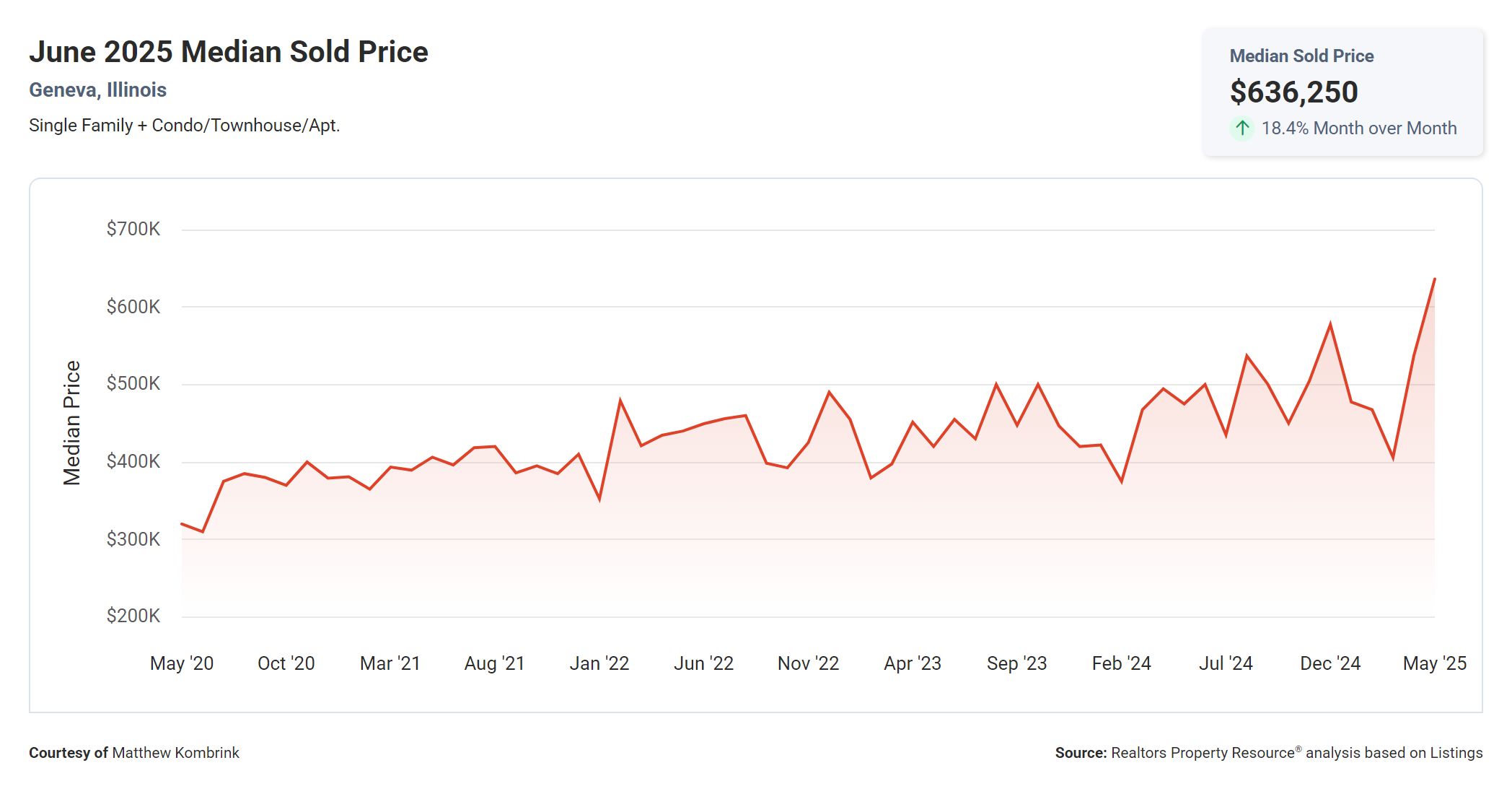 June 2025 Median Sold Price Geneva IL