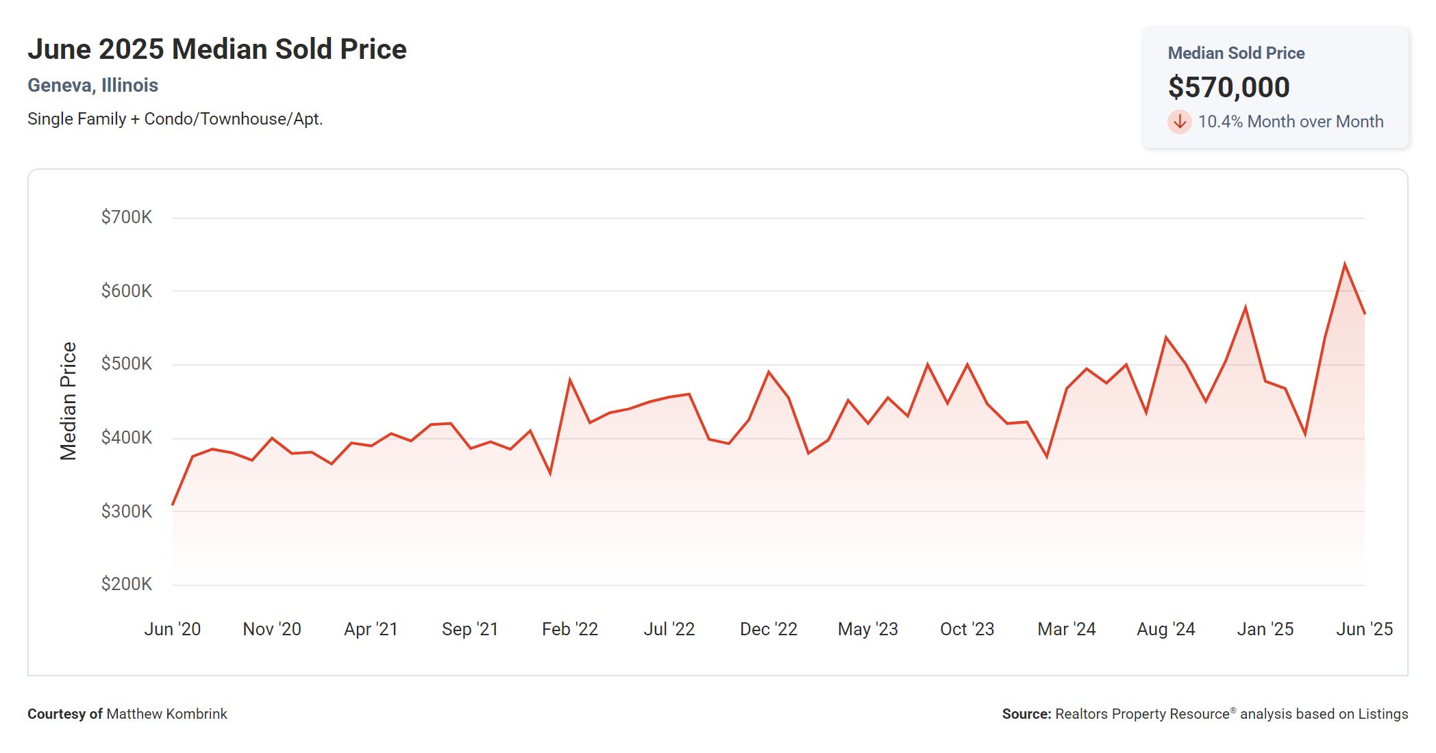 June 2025 Median Sold Price in Geneva IL