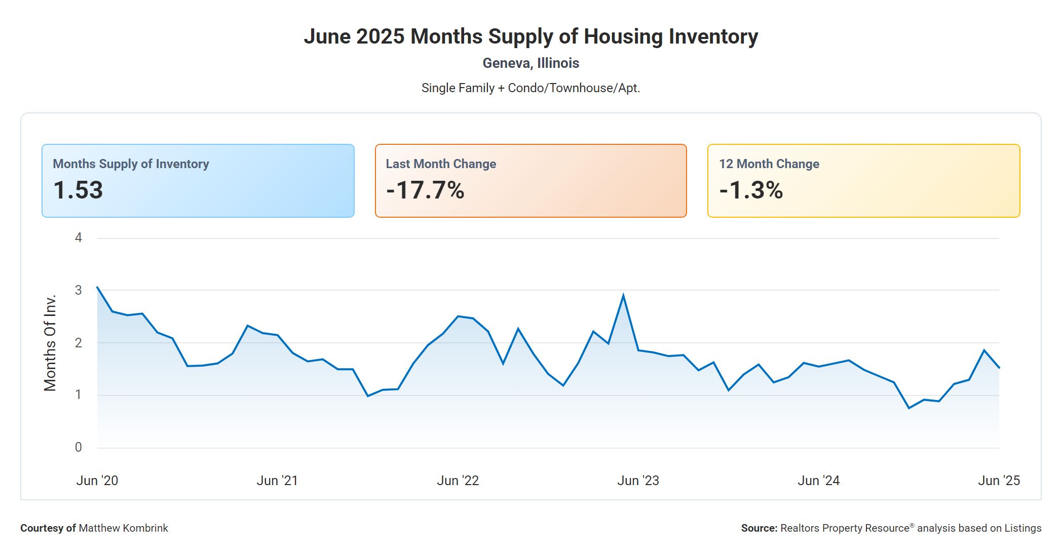 June 2025 Months Supply of Housing Inventory in Geneva IL