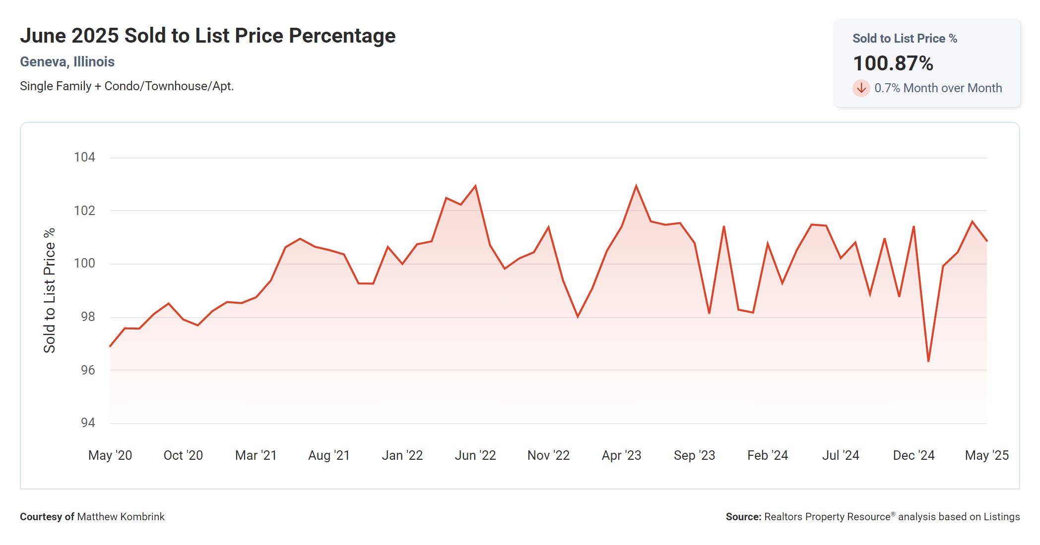 June 2025 Sold to List Price Percentage Geneva IL