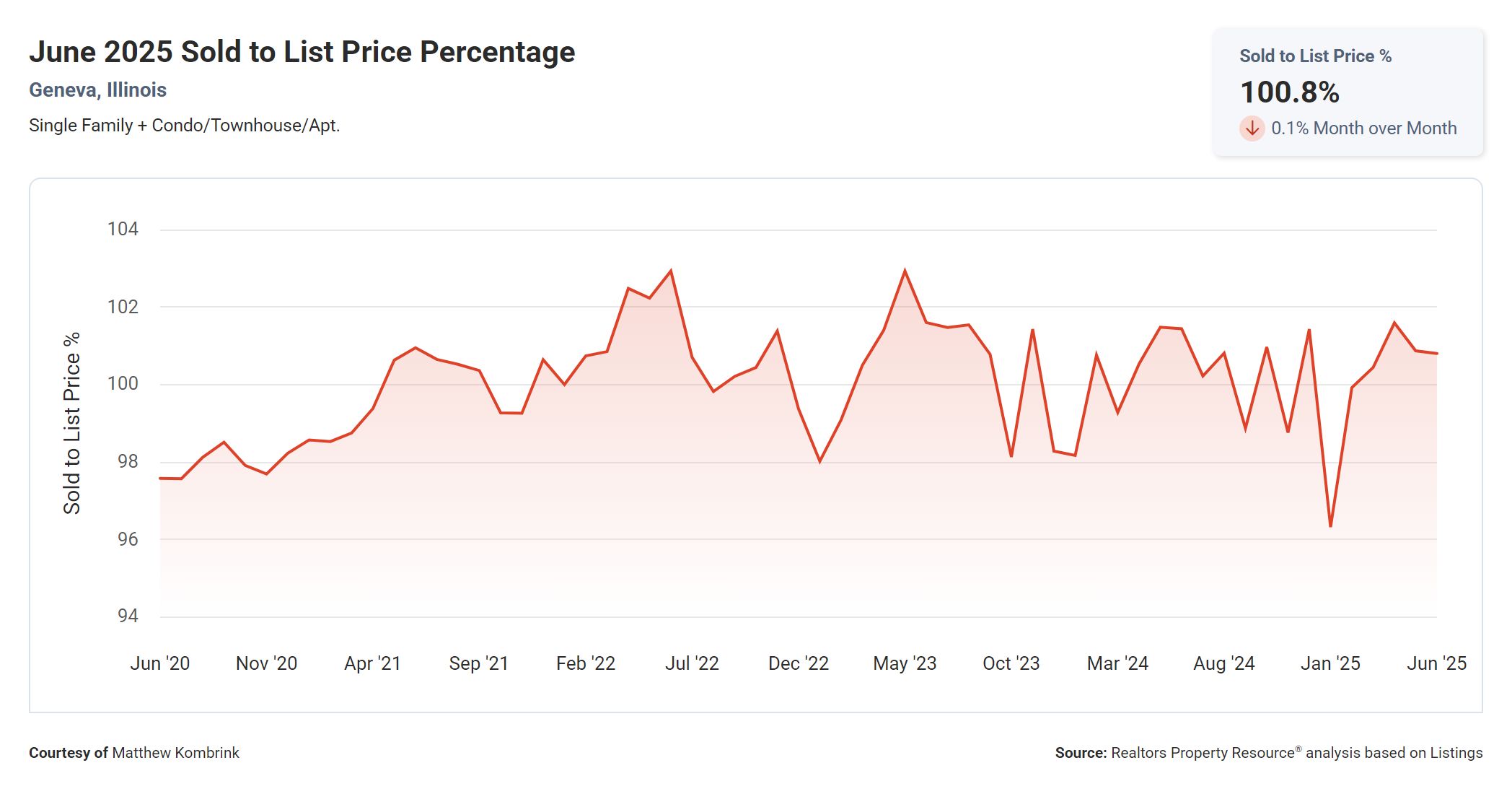 June 2025 Sold to List Price Percentage in Geneva IL