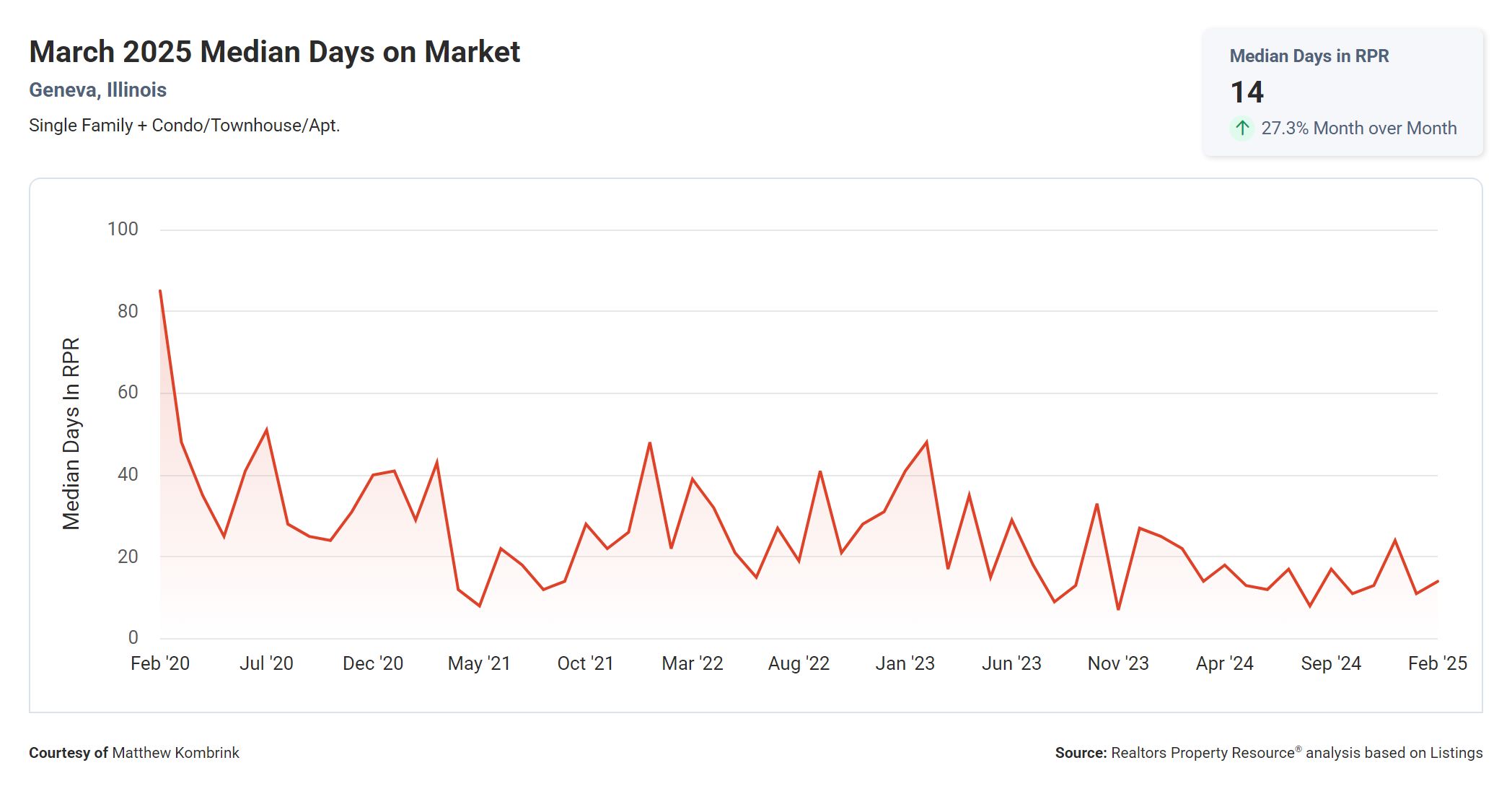 March 2025 Median Days on Market Geneva Illinois