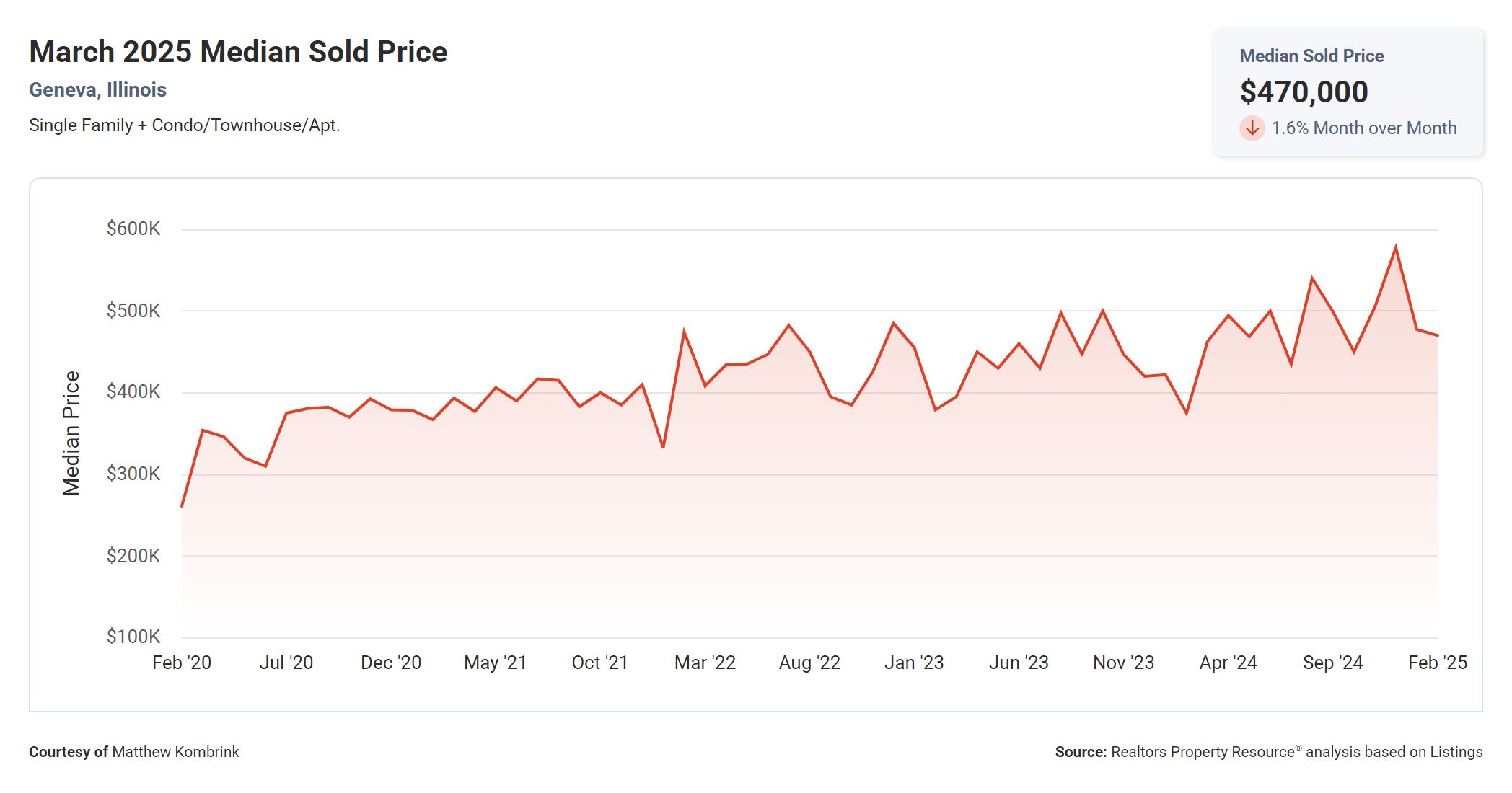March 2025 Median Sold Price Geneva Illinois
