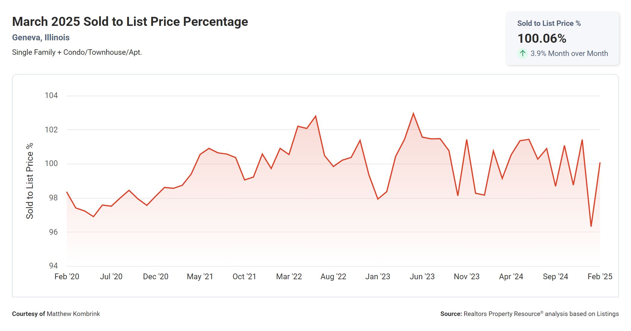 March 2025 Sold to List Price Percentage Geneva Illinois