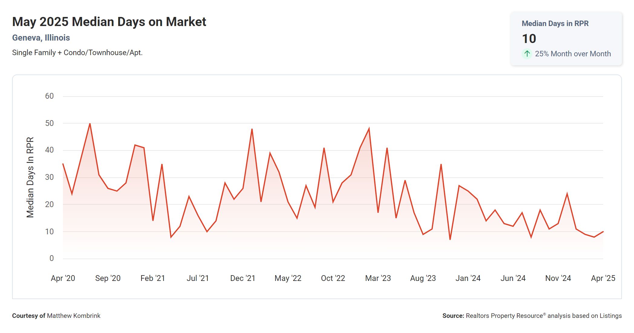 May 2025 Median Days on Market in Geneva IL