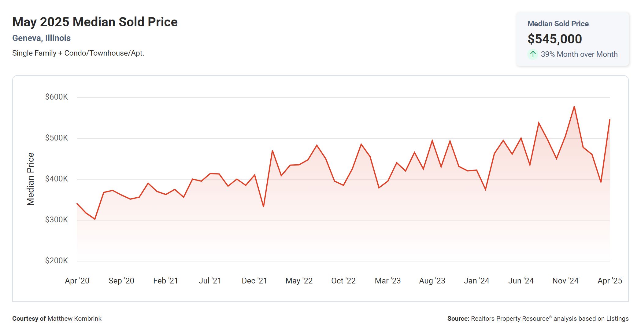 May 2025 Median Sold Price in Geneva IL