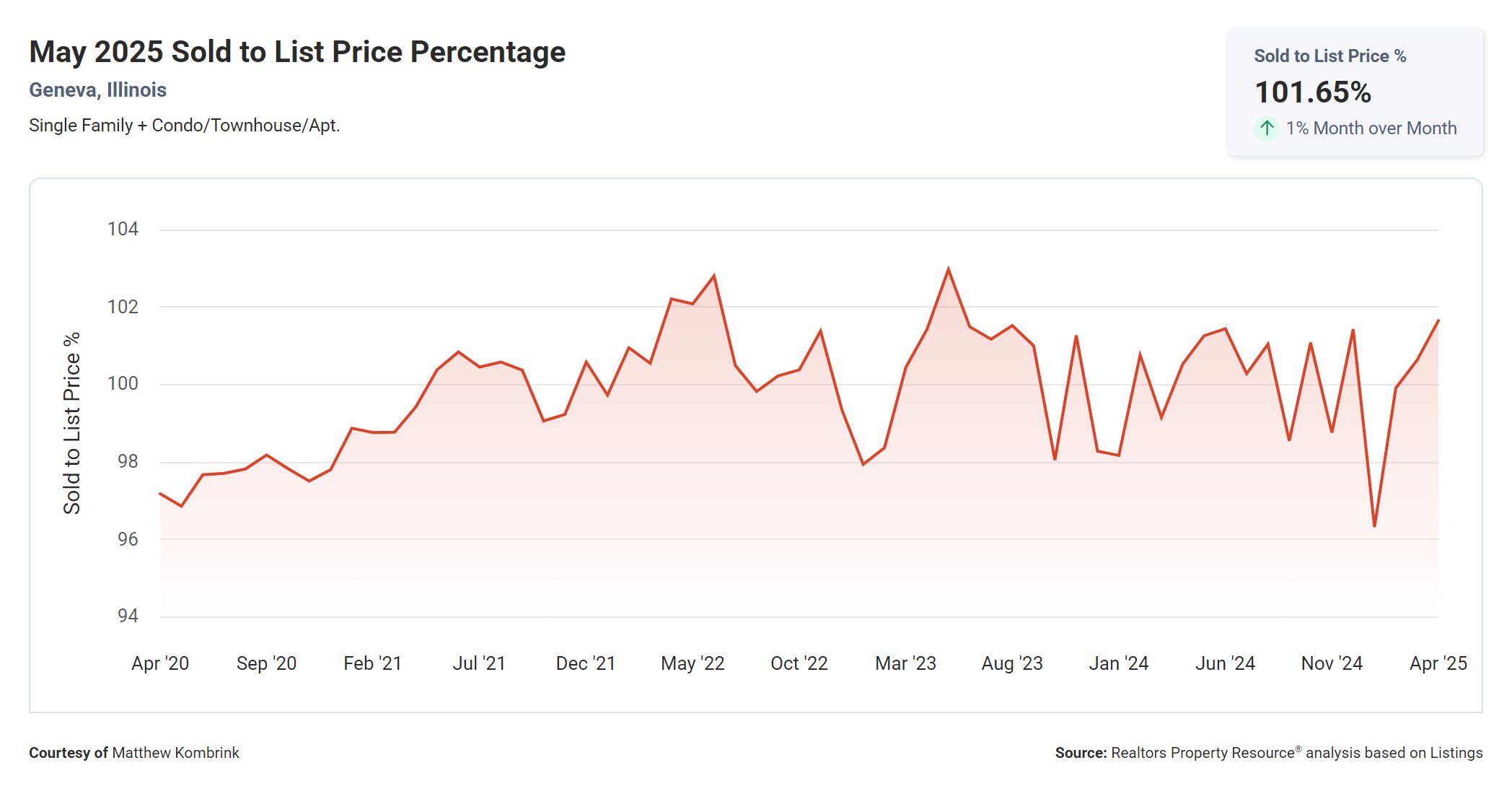 May 2025 Sold to List Price Percentage in Geneva IL