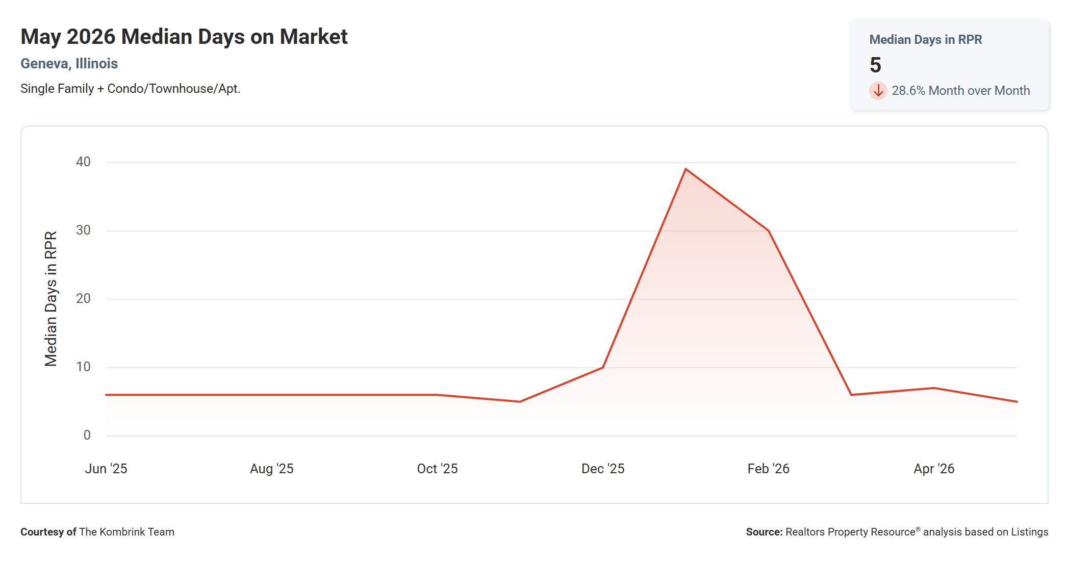 May 2026 Median Days on Market in Geneva, Illinois