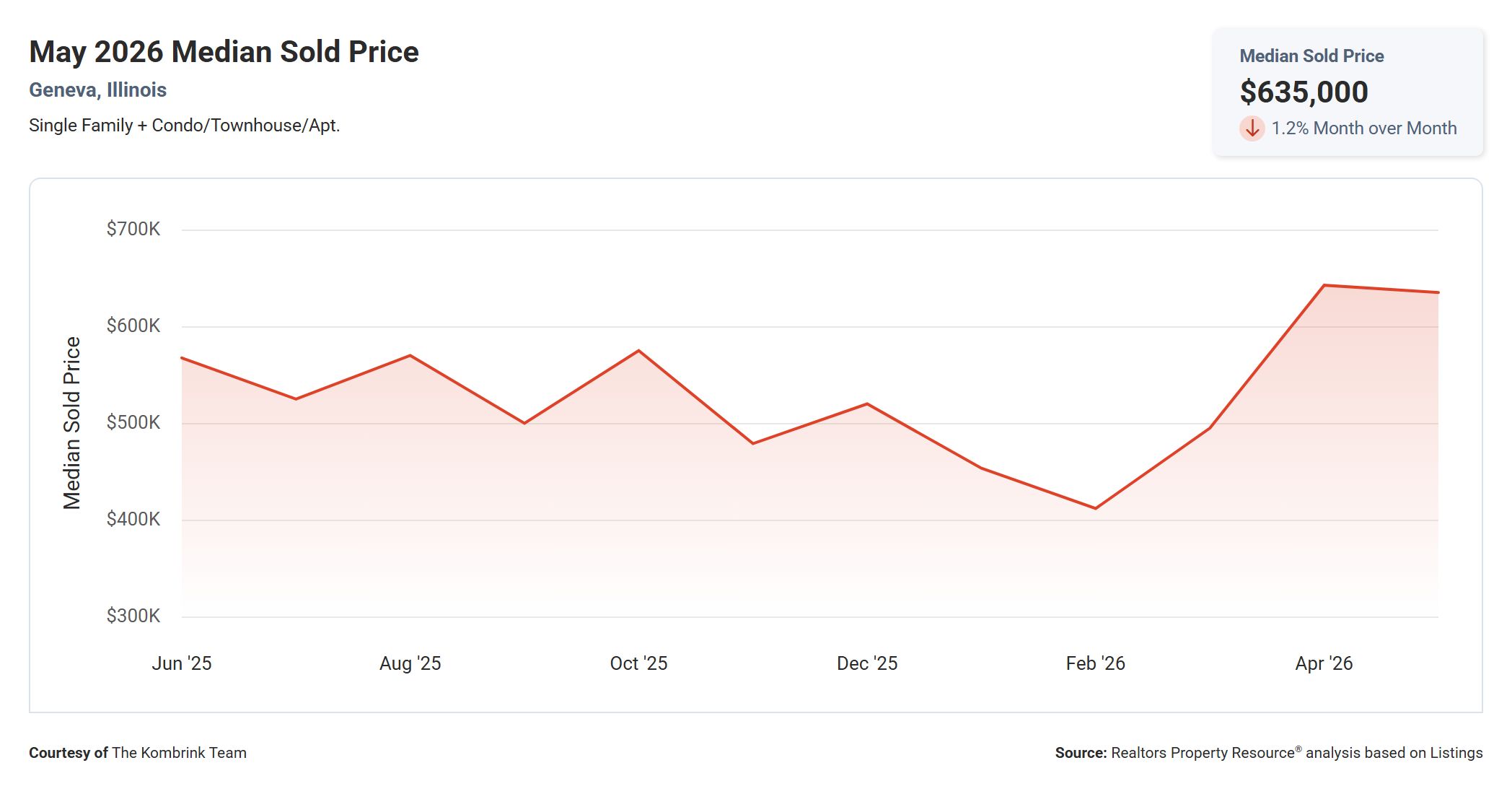 May 2026 Median Sold Price in Geneva, Illinois