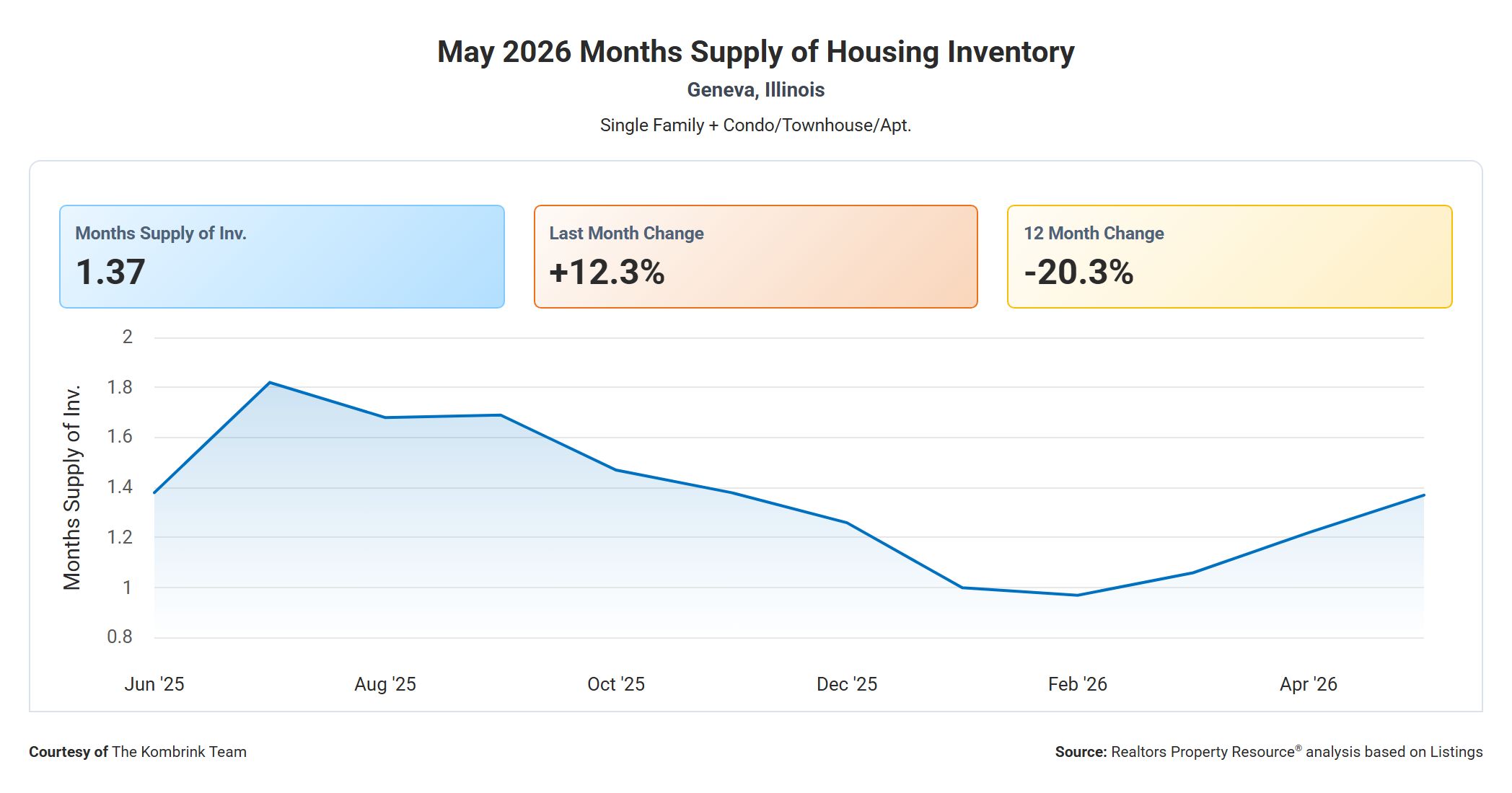 May 2026 Months Supply of Housing Inventory in Geneva, Illinois